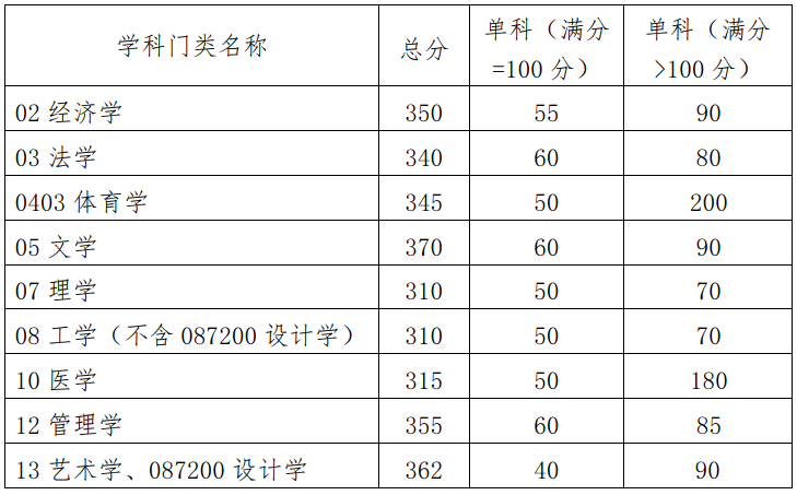 2023年華南理工大學(xué)研究生分?jǐn)?shù)線,華南理工大學(xué)考研分?jǐn)?shù)線(含2022-2023年)