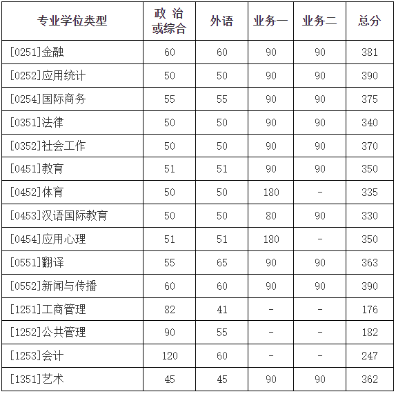2023年北京師范大學(xué)研究生分?jǐn)?shù)線,北京師范大學(xué)考研分?jǐn)?shù)線(含2022-2023年)