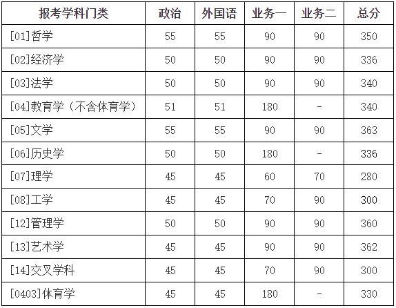 2023年北京師范大學(xué)研究生分?jǐn)?shù)線,北京師范大學(xué)考研分?jǐn)?shù)線(含2022-2023年)