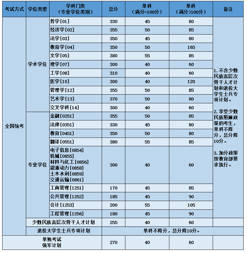 2023年北京航空航天大學(xué)研究生分?jǐn)?shù)線,北京航空航天大學(xué)考研分?jǐn)?shù)線(含2022-2023年)