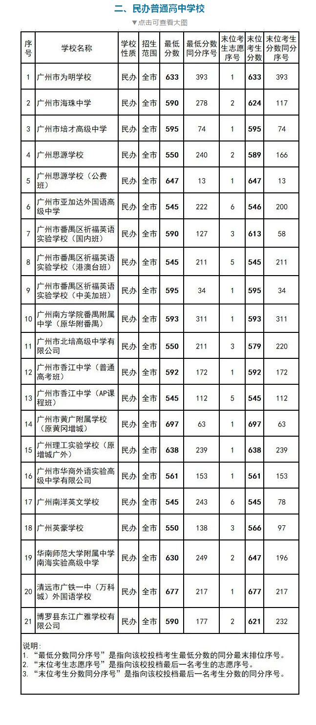 202年廣州中考錄取分?jǐn)?shù)線,廣州市各高中錄取分?jǐn)?shù)線一覽表