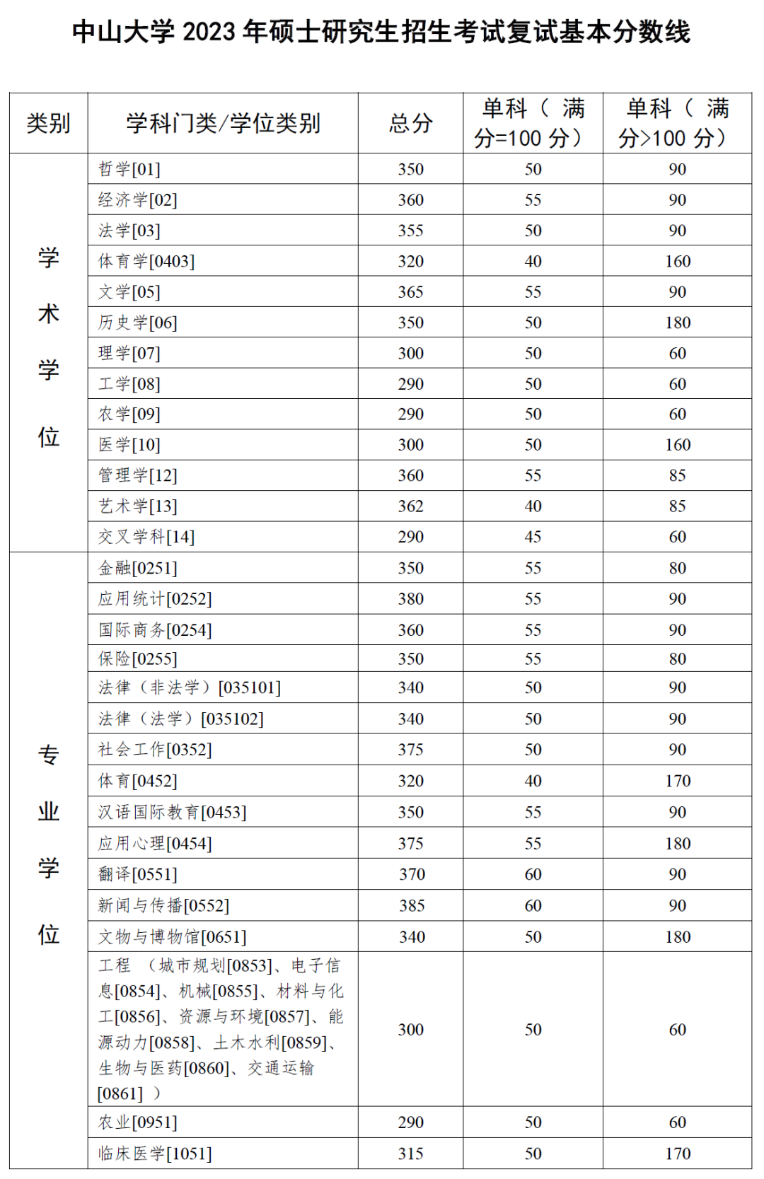 2023年中山大學(xué)研究生分?jǐn)?shù)線,中山大學(xué)考研分?jǐn)?shù)線(含2022-2023年)