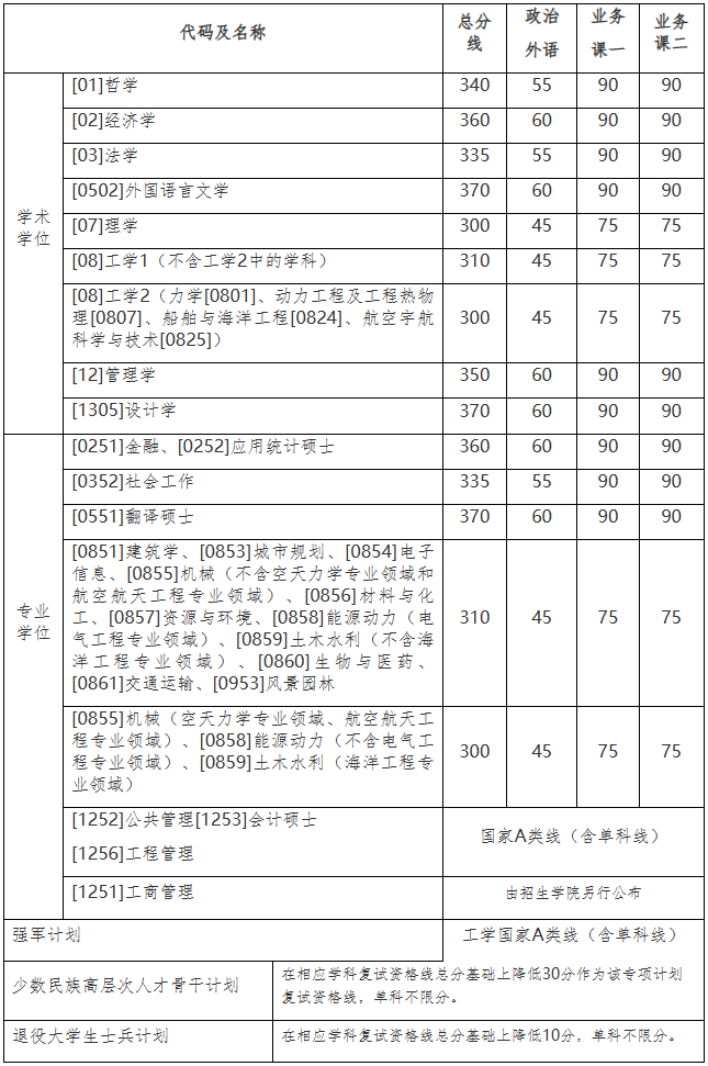 2023年哈爾濱工業(yè)大學(xué)研究生分?jǐn)?shù)線一覽表(含2022-2023年)