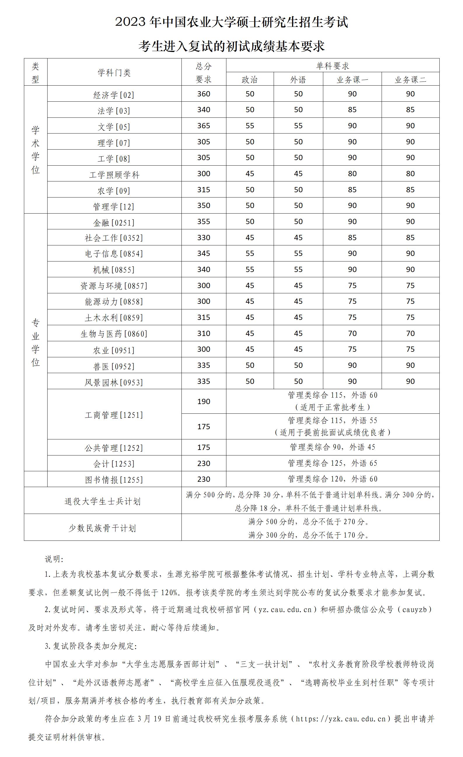 2023年中國農(nóng)業(yè)大學(xué)研究生分數(shù)線,中國農(nóng)業(yè)大學(xué)考研分數(shù)線（含2022-2023年）