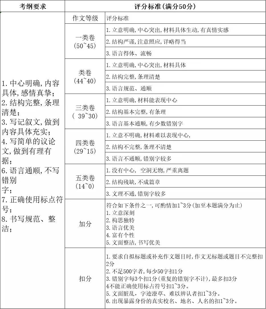 廣州中考作文滿分多少分,廣州中考作文評分標(biāo)準(zhǔn)及評分細(xì)則