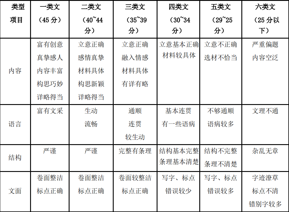深圳中考作文滿分多少分,深圳中考作文評(píng)分標(biāo)準(zhǔn)及評(píng)分細(xì)則