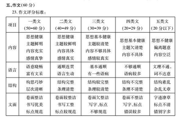 烏魯木齊中考作文滿分多少分,烏魯木齊市中考作文評(píng)分標(biāo)準(zhǔn)及細(xì)則