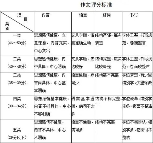 西藏中考作文滿分多少分,西藏中考作文評(píng)分標(biāo)準(zhǔn)及細(xì)則