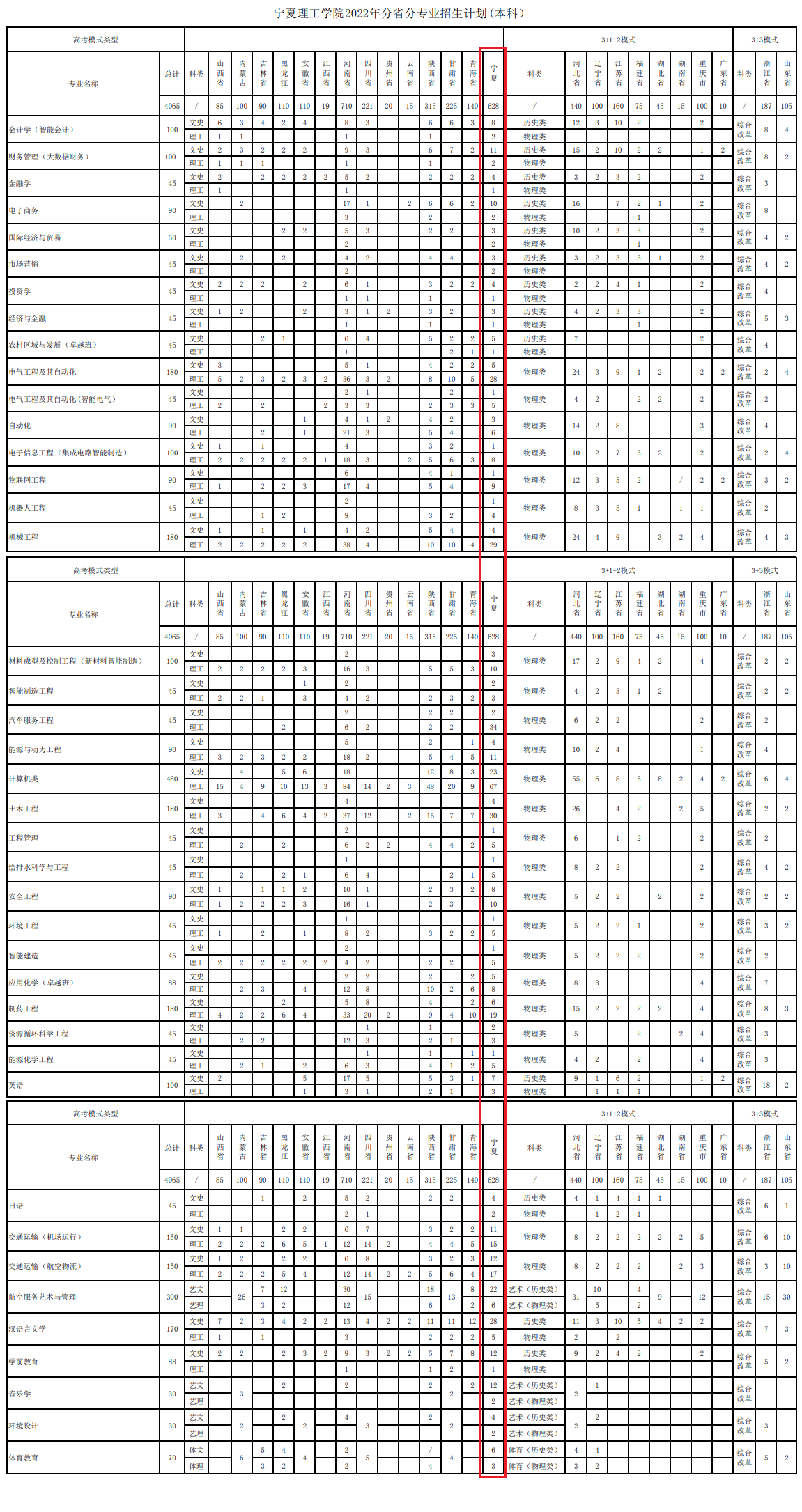 2023年寧夏理工學院各省招生計劃及各專業(yè)招生人數(shù)是多少
