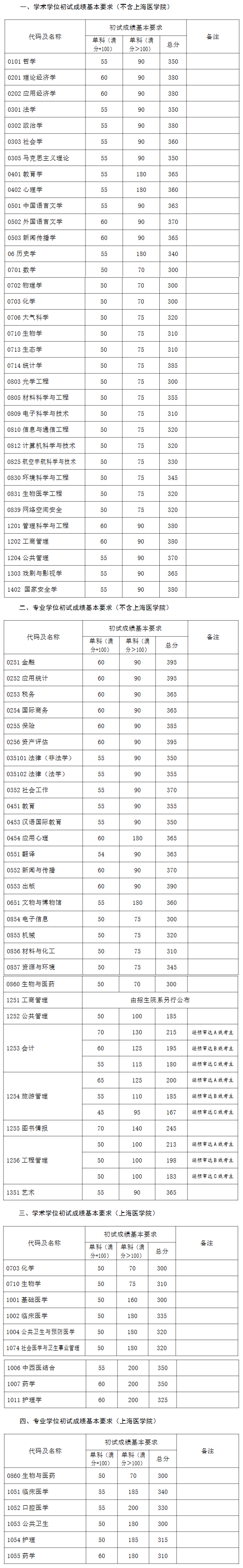 2023年復(fù)旦大學(xué)研究生分?jǐn)?shù)線,復(fù)旦大學(xué)考研分?jǐn)?shù)線(含2022-2023年)