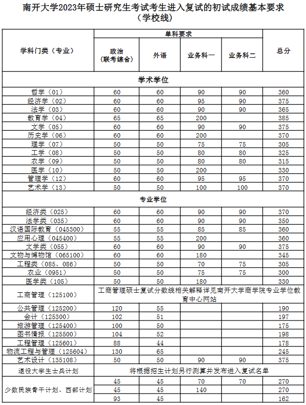 2023年南開(kāi)大學(xué)研究生分?jǐn)?shù)線,南開(kāi)大學(xué)考研分?jǐn)?shù)線(含2022-2023年)