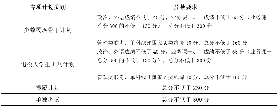 2023年天津大學研究生分數(shù)線,天津大學考研分數(shù)線(含2022-2023年)
