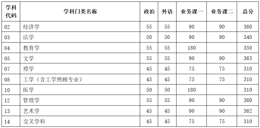 2023年天津大學研究生分數(shù)線,天津大學考研分數(shù)線(含2022-2023年)