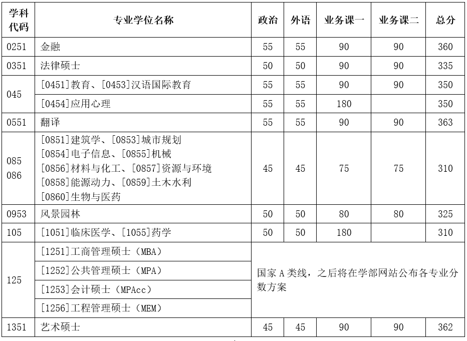 2023年天津大學研究生分數(shù)線,天津大學考研分數(shù)線(含2022-2023年)