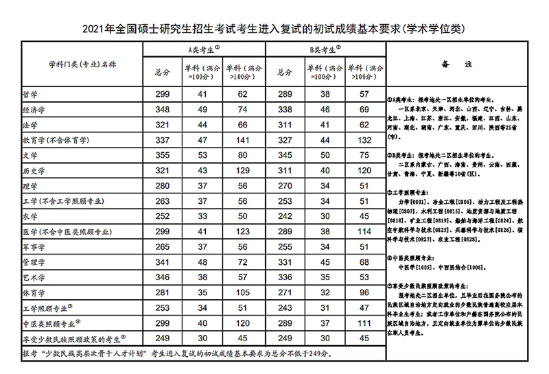 2021年考研國家線(學術學位類)