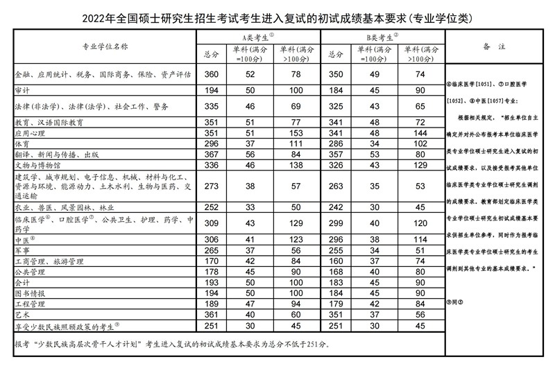 2022年考研國家線(專業(yè)學(xué)位類)