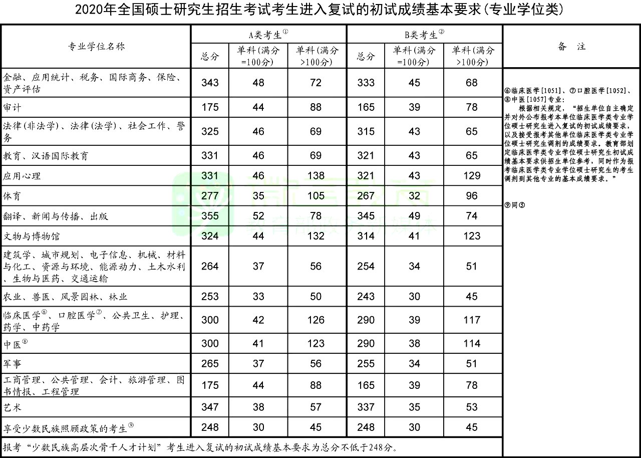 2020年考研國家線(專業(yè)學(xué)位類)