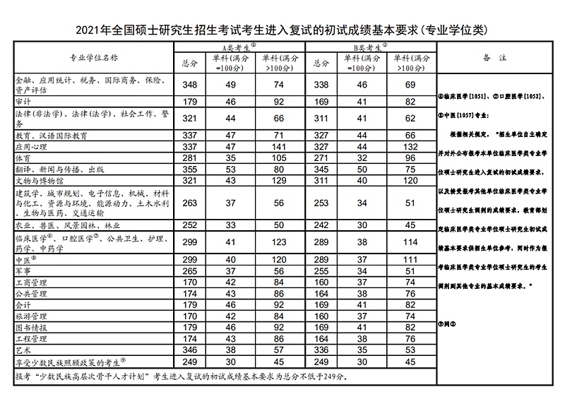 2021年考研國家線(專業(yè)學(xué)位類)