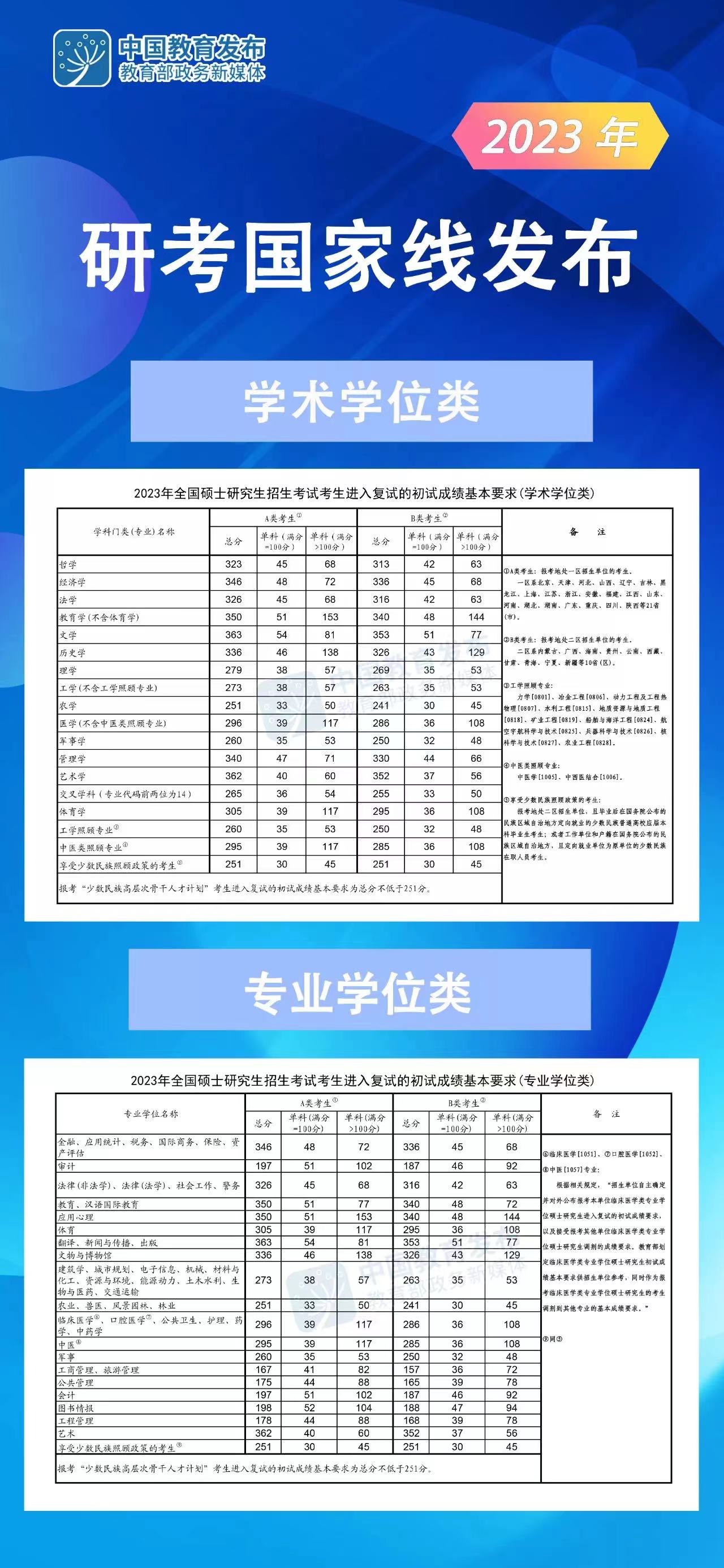 2023年考研國家分數(shù)線一覽表(含2021-2022年)
