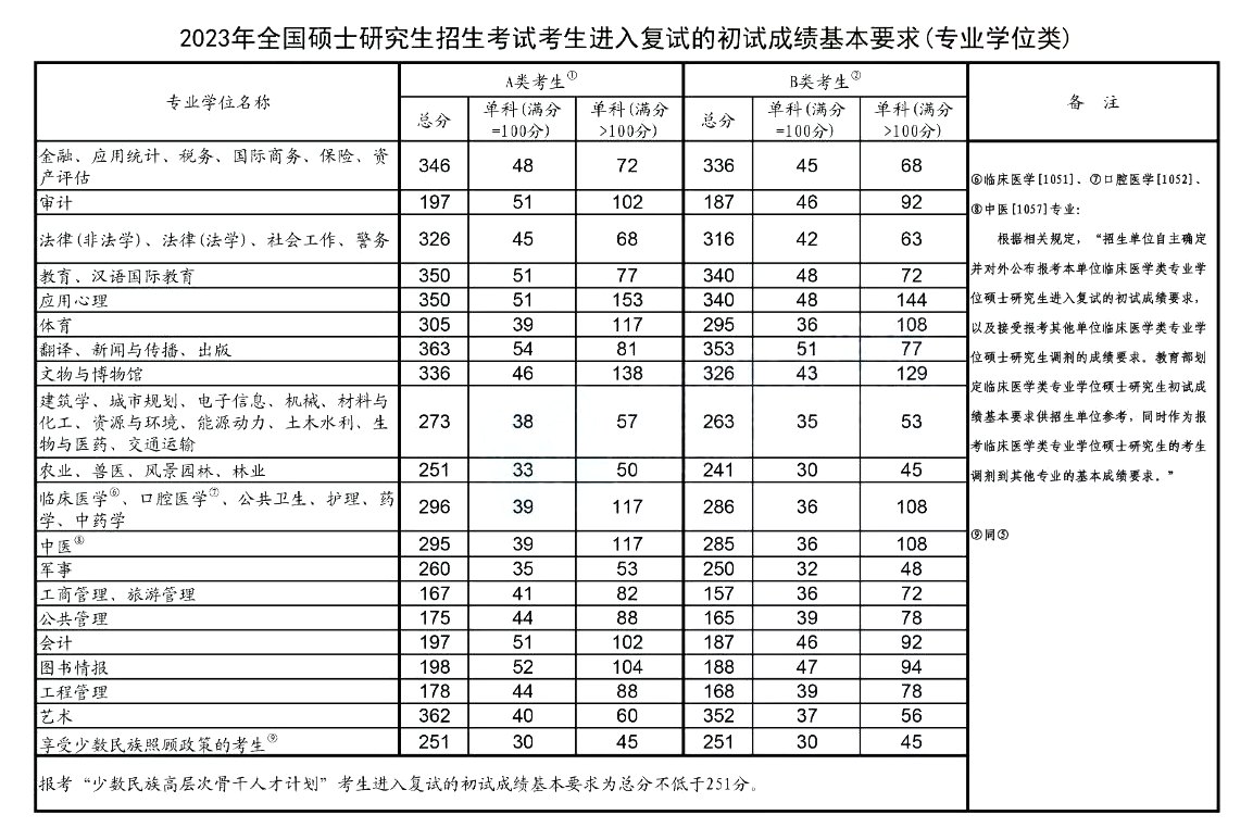 2023年考研國家線(專業(yè)學(xué)位類)