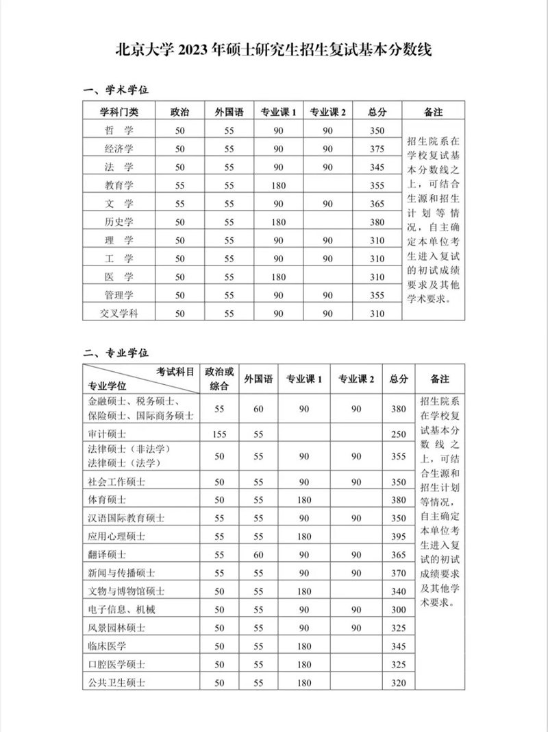 2023年北京大學研究生分數(shù)線,北京大學考研分數(shù)線(含2022-2023年)