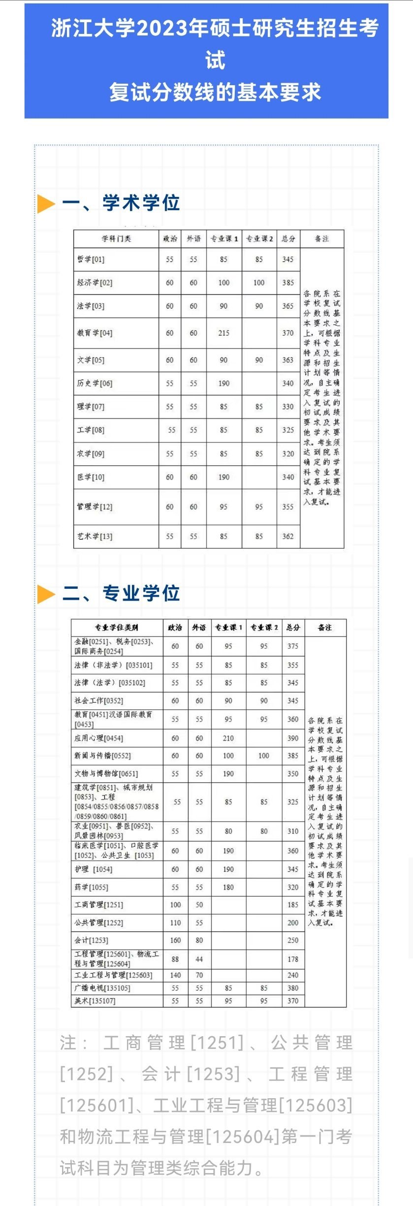 2023年浙江大學研究生分數(shù)線,浙江大學考研分數(shù)線(含2022-2023年)