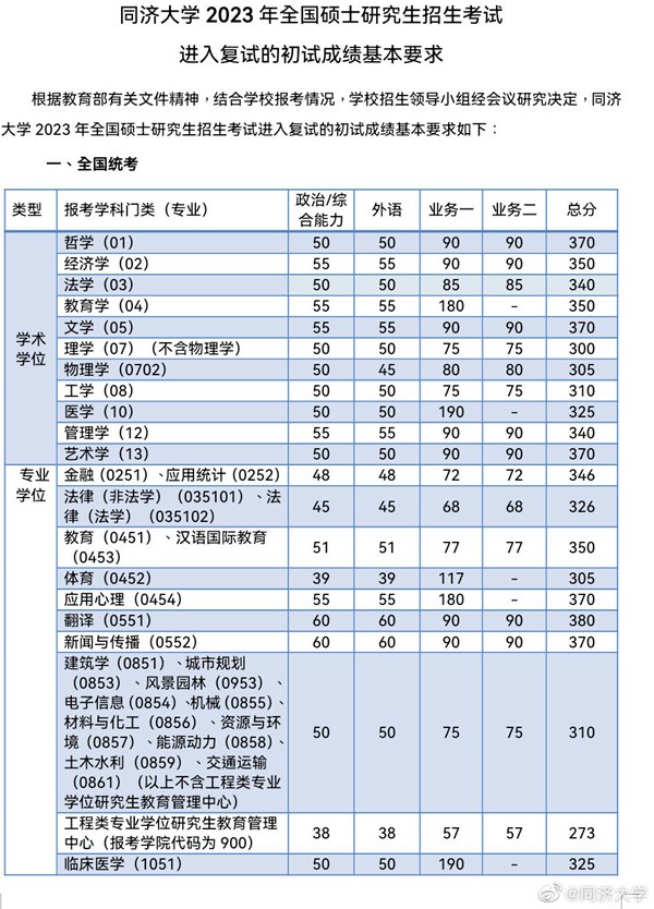2023年同濟(jì)大學(xué)研究生分?jǐn)?shù)線,同濟(jì)大學(xué)考研分?jǐn)?shù)線(含2022-2023年)