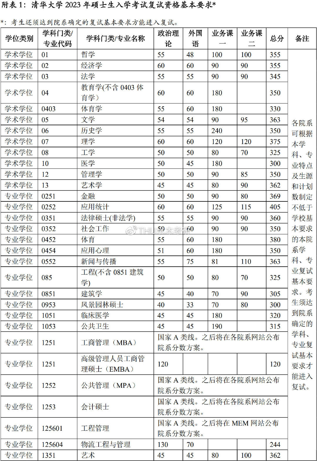 2023年清華大學(xué)研究生分?jǐn)?shù)線,清華大學(xué)考研分?jǐn)?shù)線（含2022-2023年）