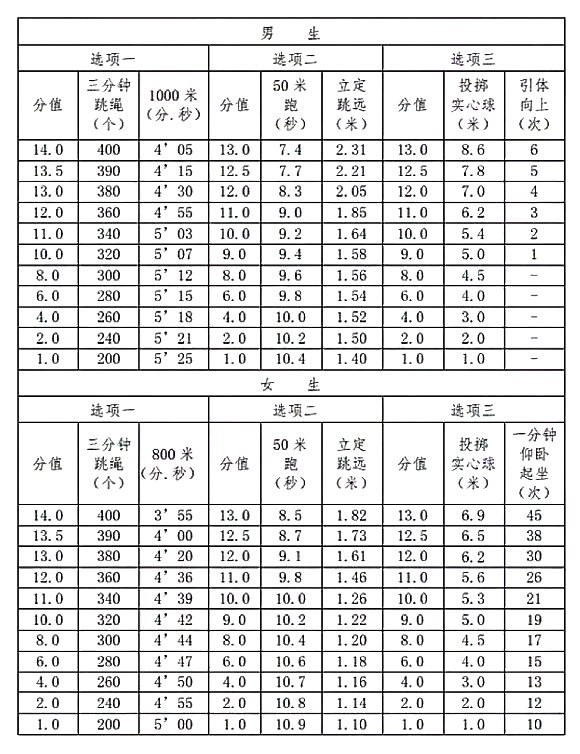中考體育考試項(xiàng)目有哪些,中考體育各項(xiàng)的評分標(biāo)準(zhǔn)是什么