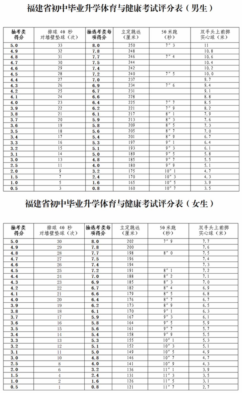 中考體育考試項(xiàng)目有哪些,中考體育各項(xiàng)的評分標(biāo)準(zhǔn)是什么