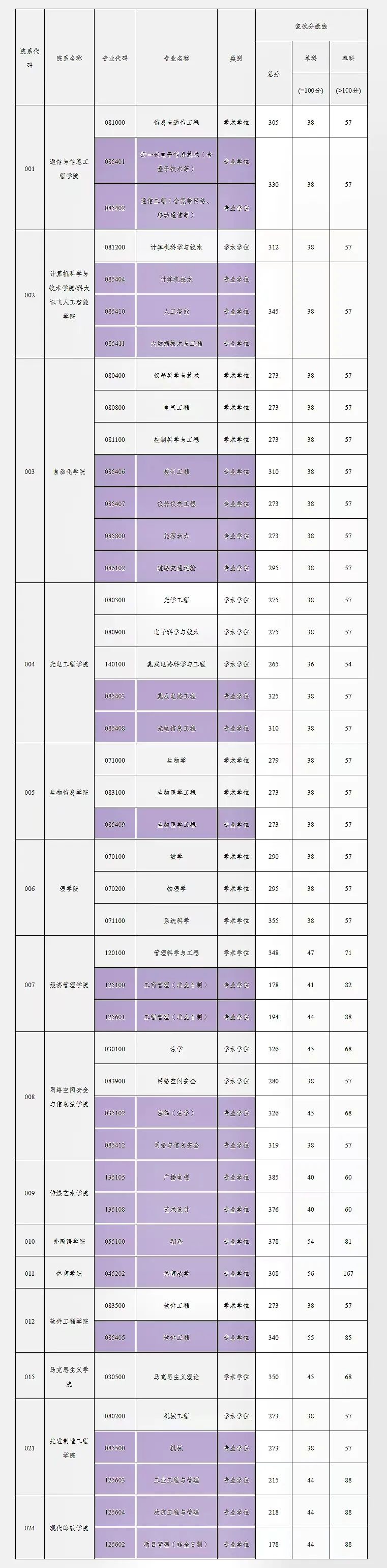 2023年重慶郵電大學(xué)研究生分?jǐn)?shù)線,重慶郵電大學(xué)考研分?jǐn)?shù)線（含2022-2023年）