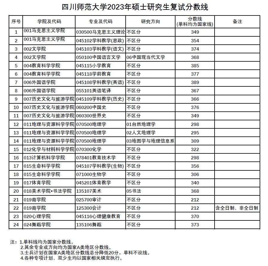 2023年四川師范大學研究生分數(shù)線,四川師范大學考研分數(shù)線（含2022-2023年）