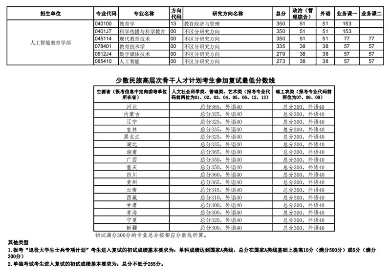 2023年華中師范大學(xué)研究生分?jǐn)?shù)線,華中師范大學(xué)考研分?jǐn)?shù)線(含2022-2023年)