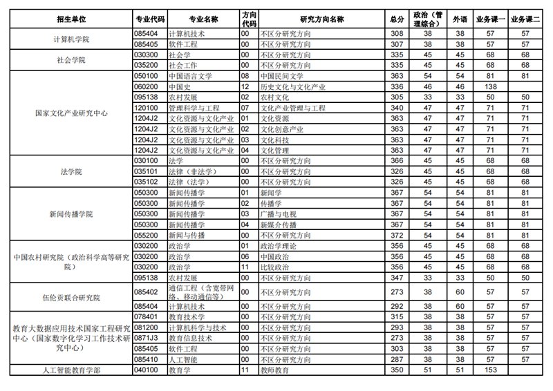 2023年華中師范大學(xué)研究生分?jǐn)?shù)線,華中師范大學(xué)考研分?jǐn)?shù)線(含2022-2023年)
