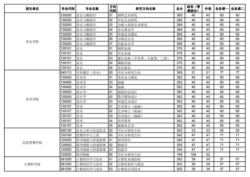 2023年華中師范大學(xué)研究生分?jǐn)?shù)線,華中師范大學(xué)考研分?jǐn)?shù)線(含2022-2023年)