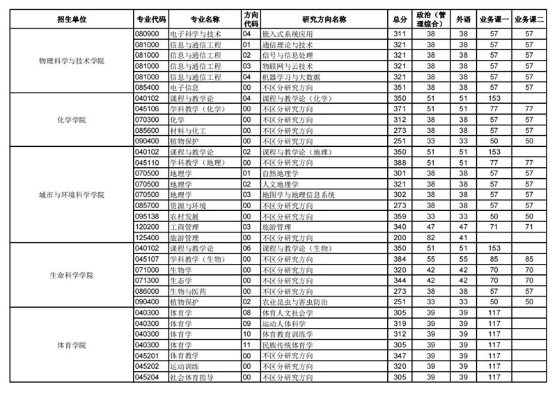 2023年華中師范大學(xué)研究生分?jǐn)?shù)線,華中師范大學(xué)考研分?jǐn)?shù)線(含2022-2023年)