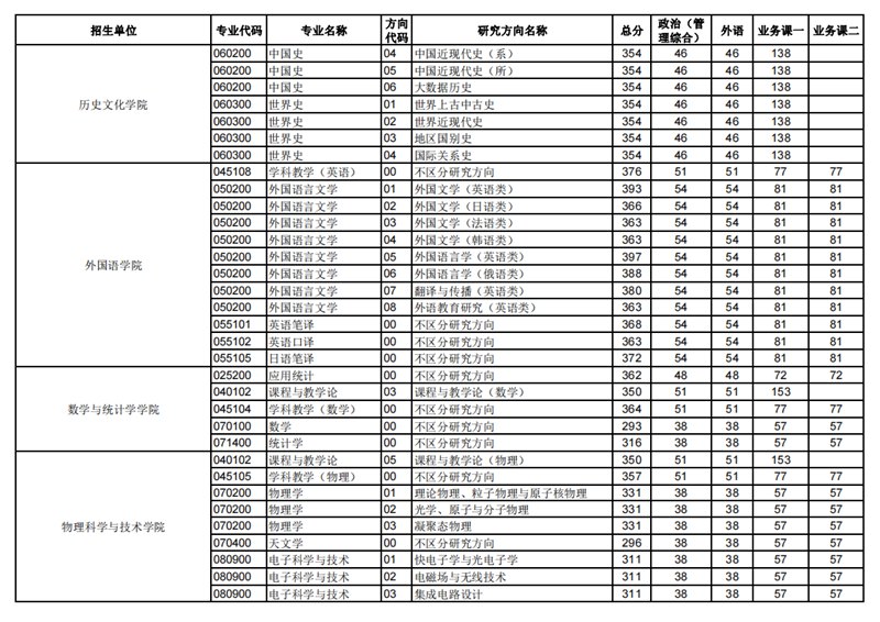 2023年華中師范大學(xué)研究生分?jǐn)?shù)線,華中師范大學(xué)考研分?jǐn)?shù)線(含2022-2023年)