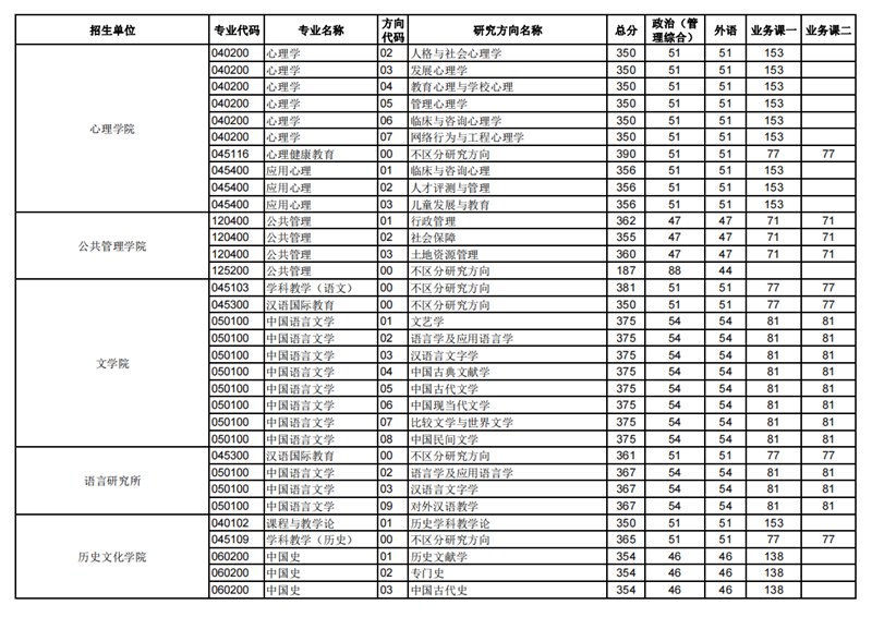 2023年華中師范大學(xué)研究生分?jǐn)?shù)線,華中師范大學(xué)考研分?jǐn)?shù)線(含2022-2023年)