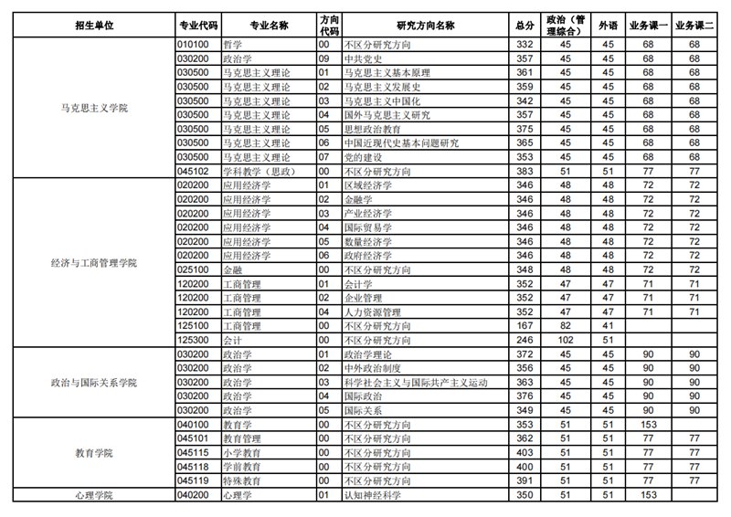 2023年華中師范大學(xué)研究生分?jǐn)?shù)線,華中師范大學(xué)考研分?jǐn)?shù)線(含2022-2023年)