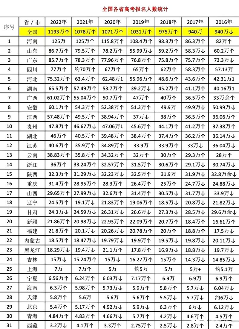 2023年西藏高考人數(shù)是多少人,西藏高考人數(shù)歷年趨勢
