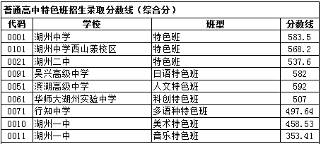 2023年湖州中考錄取分?jǐn)?shù)線(xiàn),湖州市各高中錄取分?jǐn)?shù)線(xiàn)一覽表