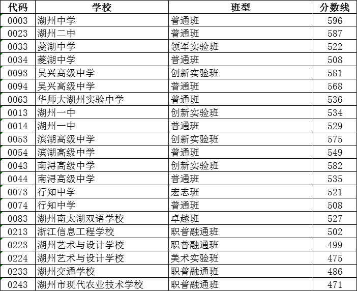2023年湖州中考錄取分?jǐn)?shù)線(xiàn),湖州市各高中錄取分?jǐn)?shù)線(xiàn)一覽表