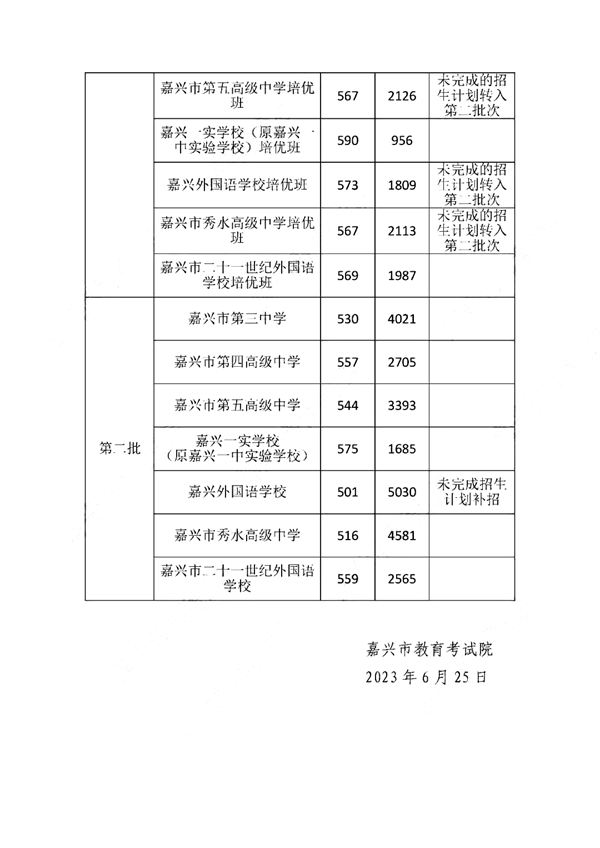 2023年嘉興中考錄取分?jǐn)?shù)線(xiàn),嘉興市各高中錄取分?jǐn)?shù)線(xiàn)一覽表