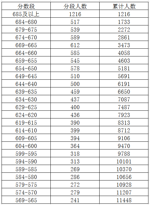 2023年紹興中考錄取分?jǐn)?shù)線(xiàn),紹興市各高中錄取分?jǐn)?shù)線(xiàn)一覽表