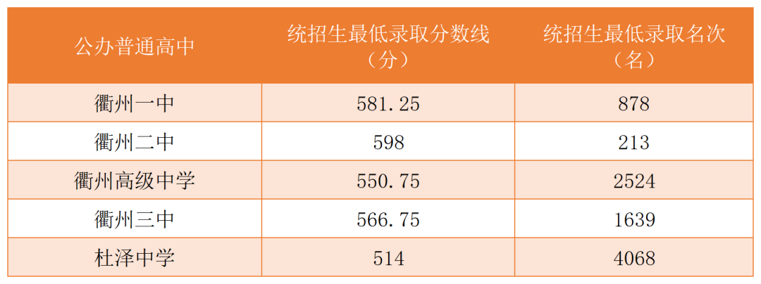 2023年衢州中考錄取分?jǐn)?shù)線(xiàn),衢州市各高中錄取分?jǐn)?shù)線(xiàn)一覽表