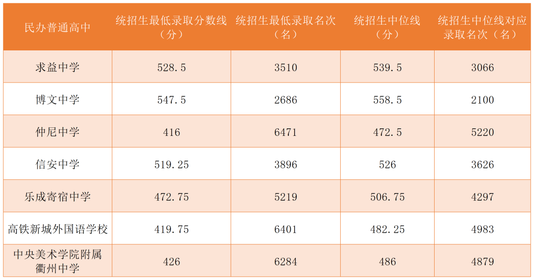 2023年衢州中考錄取分?jǐn)?shù)線(xiàn),衢州市各高中錄取分?jǐn)?shù)線(xiàn)一覽表