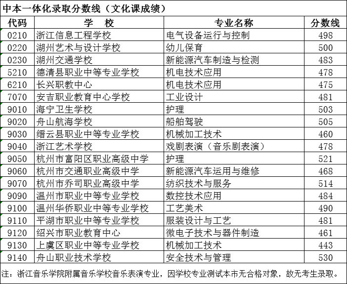 2023年湖州中考錄取分?jǐn)?shù)線(xiàn),湖州市各高中錄取分?jǐn)?shù)線(xiàn)一覽表
