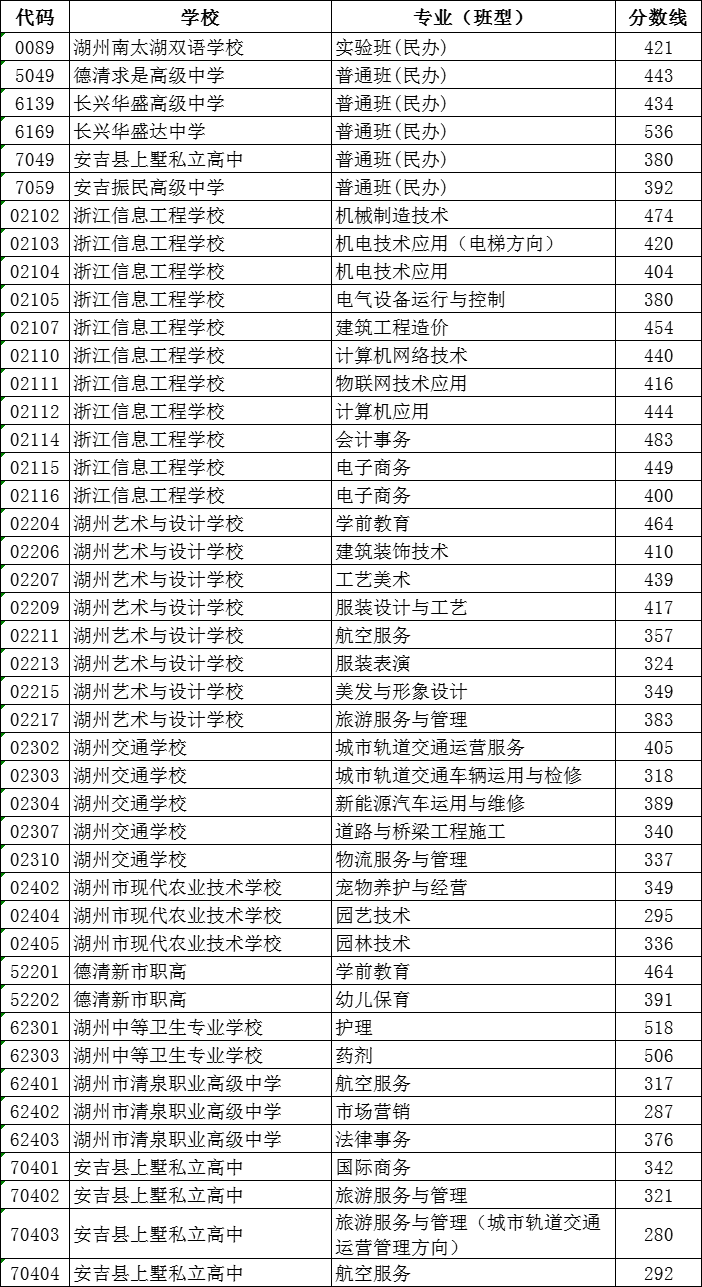 2023年湖州中考錄取分?jǐn)?shù)線(xiàn),湖州市各高中錄取分?jǐn)?shù)線(xiàn)一覽表