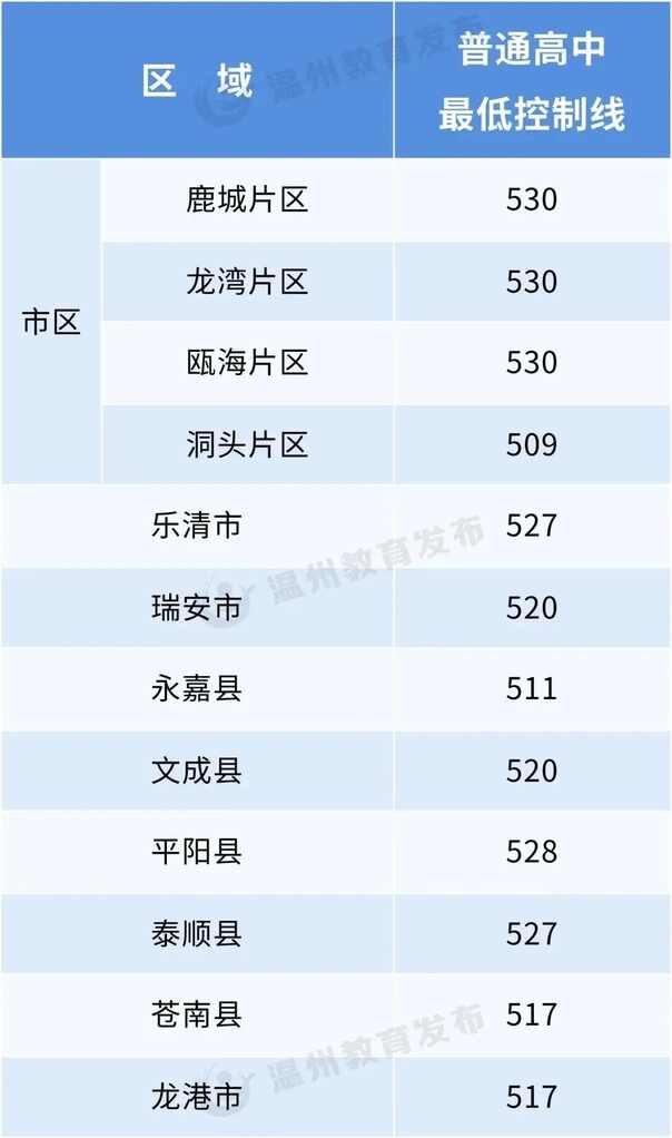 2023年溫州中考錄取分?jǐn)?shù)線(xiàn),溫州市各高中錄取分?jǐn)?shù)線(xiàn)一覽表