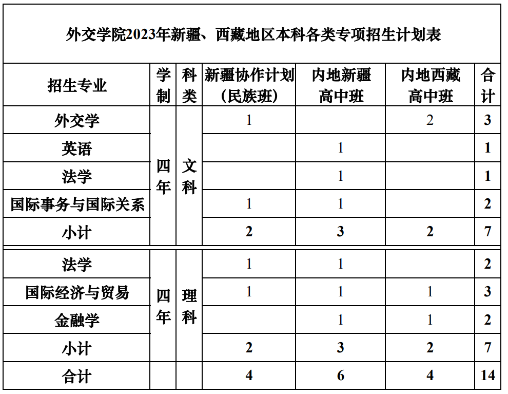 2023年招生計(jì)劃及各專業(yè)招生人數(shù)